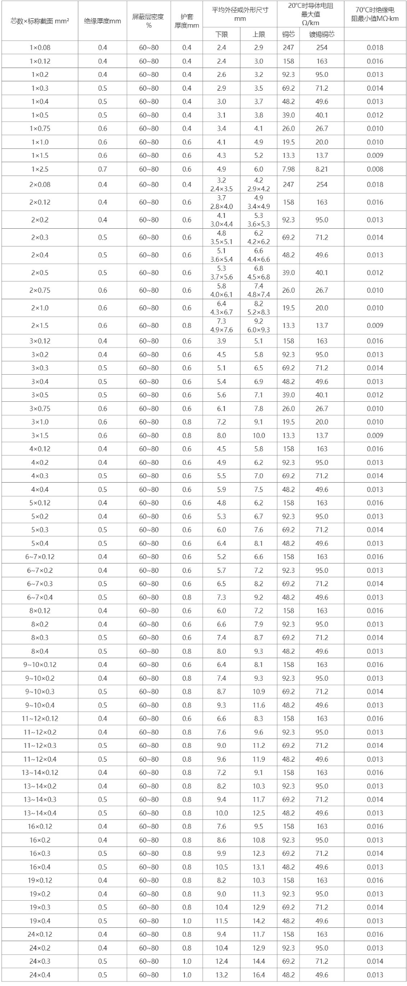 RVVP型銅芯屏蔽軟電纜1